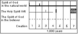 gifts chart